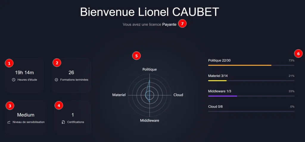 DVID Experience learner profile - training time, awareness level and IoT cybersecurity completion chart
